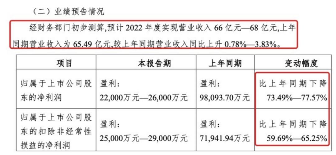 利润暴跌七成，绝味多花7亿仍换不来“鸭王”的业绩