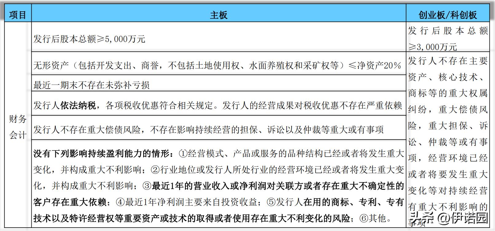 国内IPO上市全流程解读
