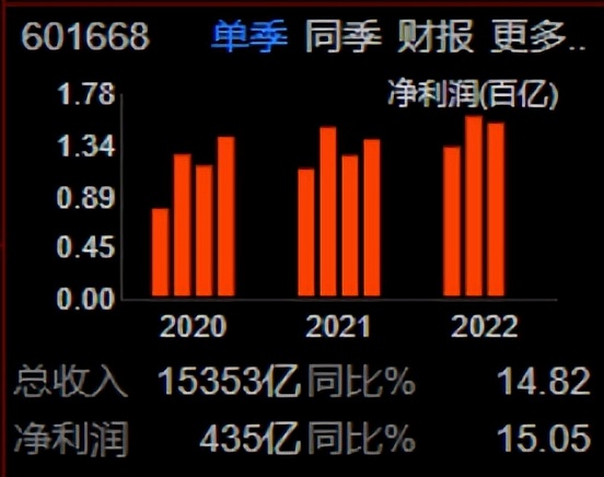 中国建筑股票601668的主要项目,中国建筑基建龙头