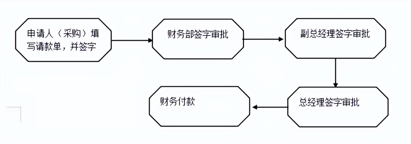 常规采购流程图,正常的采购流程分为哪个步骤