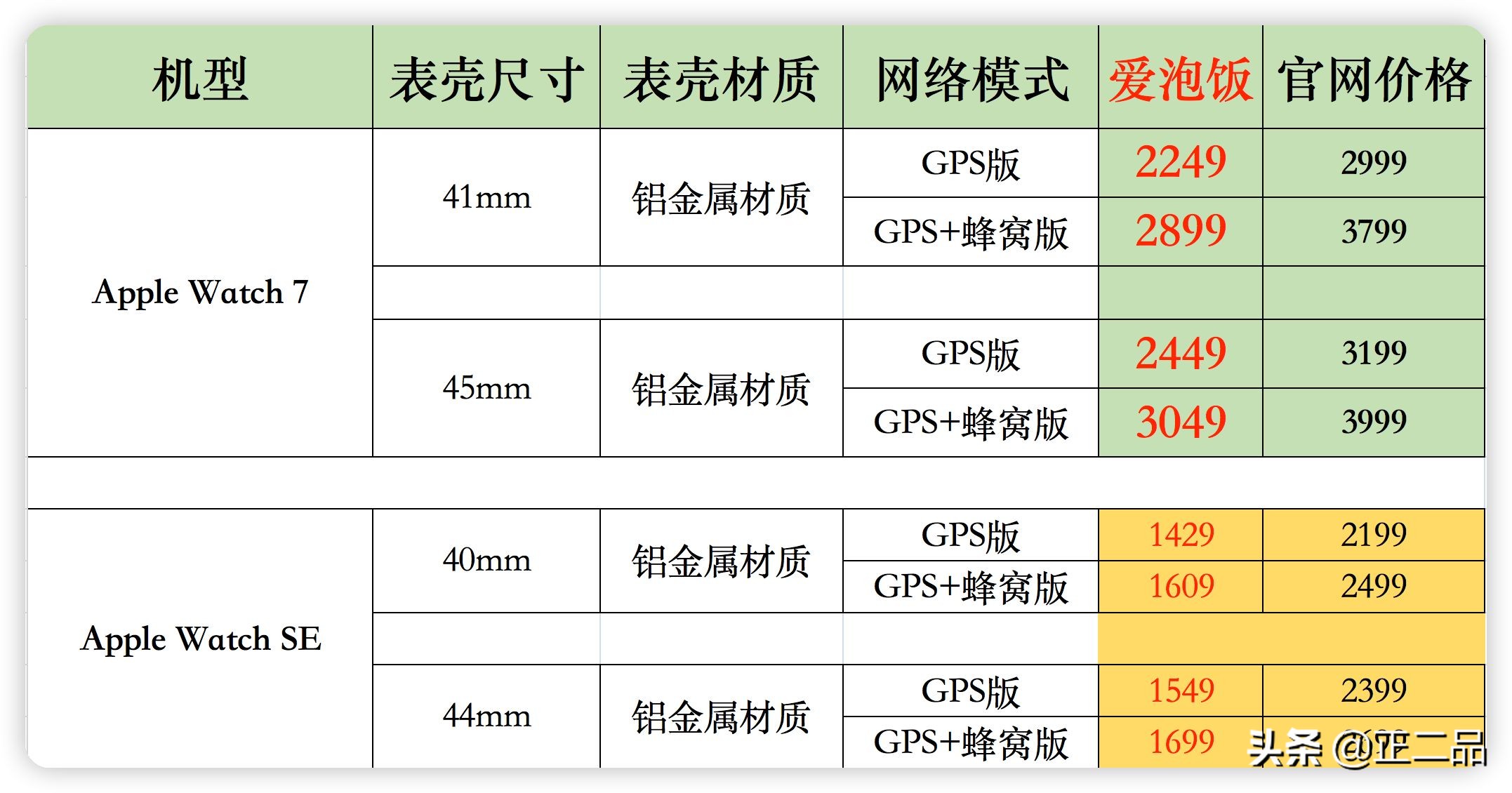 二手苹果watchseries7真假,二手applewatchs6和7