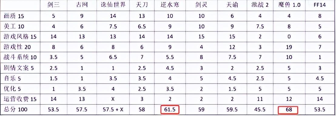十七年了，魔兽世界依然是最好的MMO，国产厂商没有人反思吗？