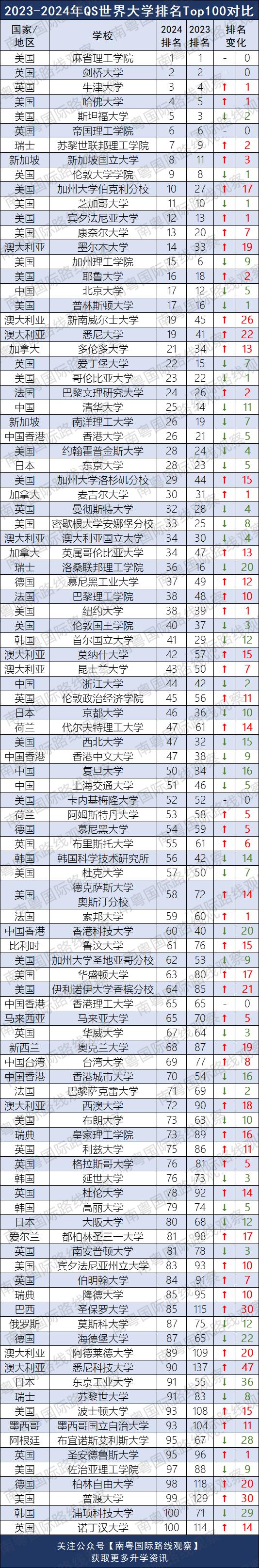 2024qs世界大学排名全表,2024qs世界大学排名一览表公布