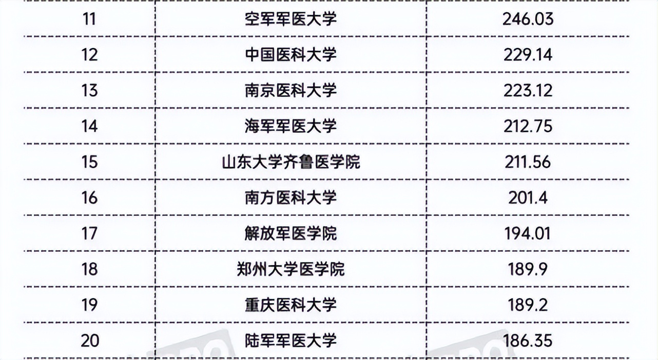 南京医科大学在全国医科大学排名,南京医科大学在整个医学院排名