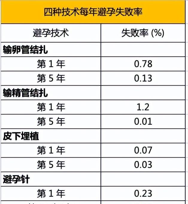 男子结扎1年后妻子竟怀孕医院被判赔偿1万4究竟怎样避孕才靠谱？