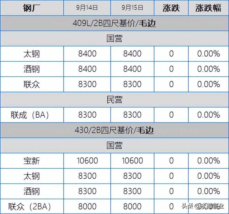 304上午节奏满满午后却掉链子，201随行就市，板卷涨50-150元/吨