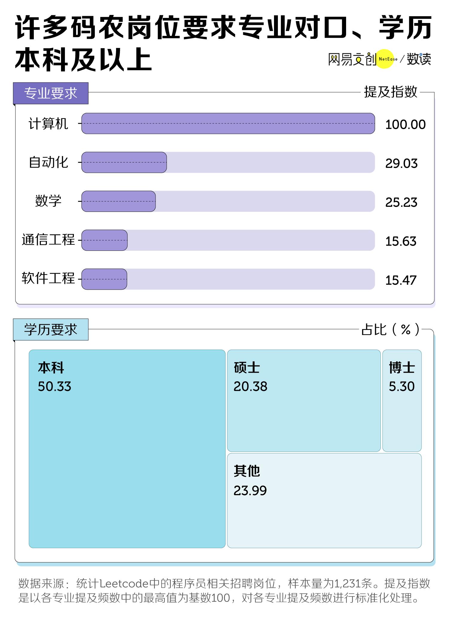 月工资近3万，未来需求增长率超20%，码农是大学生就业市场王者吗