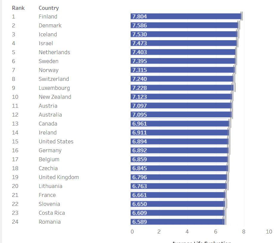 联合国发布2019年世界幸福报告,联合国发布2023年全球幸福报告