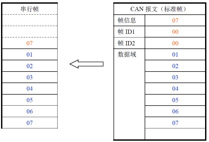 智嵌物联CAN转串口RS485RS232使用说明