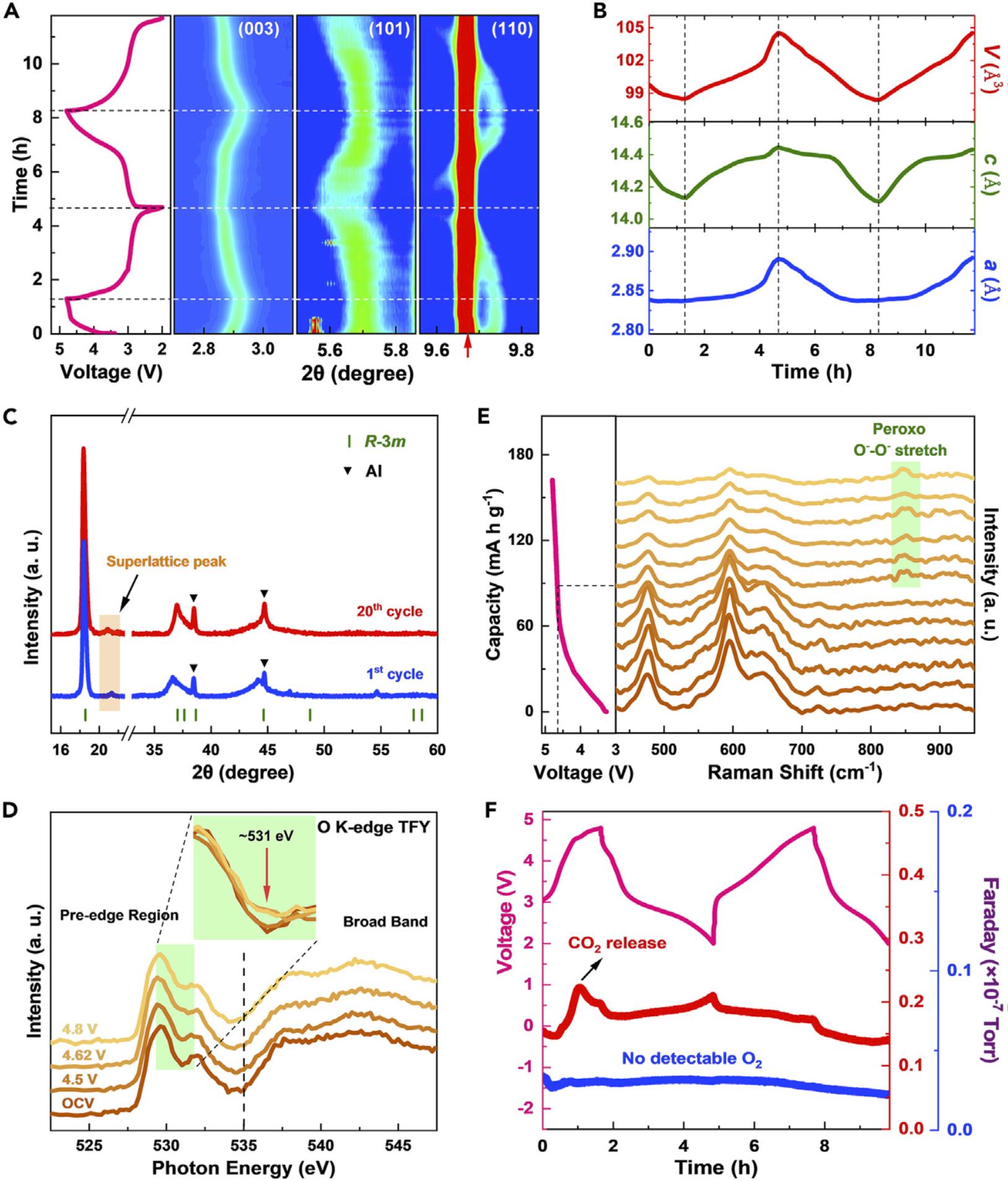 离散Li@Mn6助力高性能富锰正极的层结构稳定