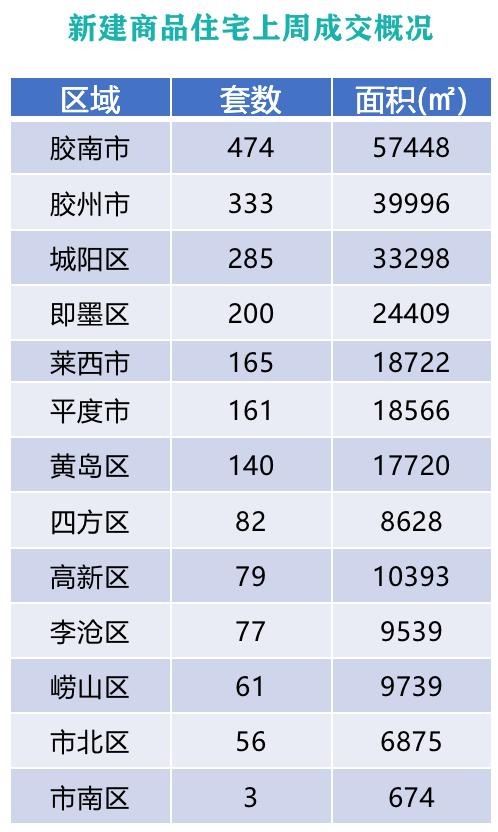 一周验“金”：众安未来里成交居首，明珠花园别墅违建被投诉