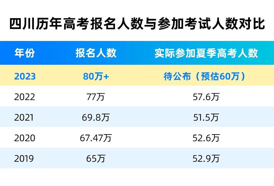 四川省2023年高考数据归纳与分析,四川高考前10000名