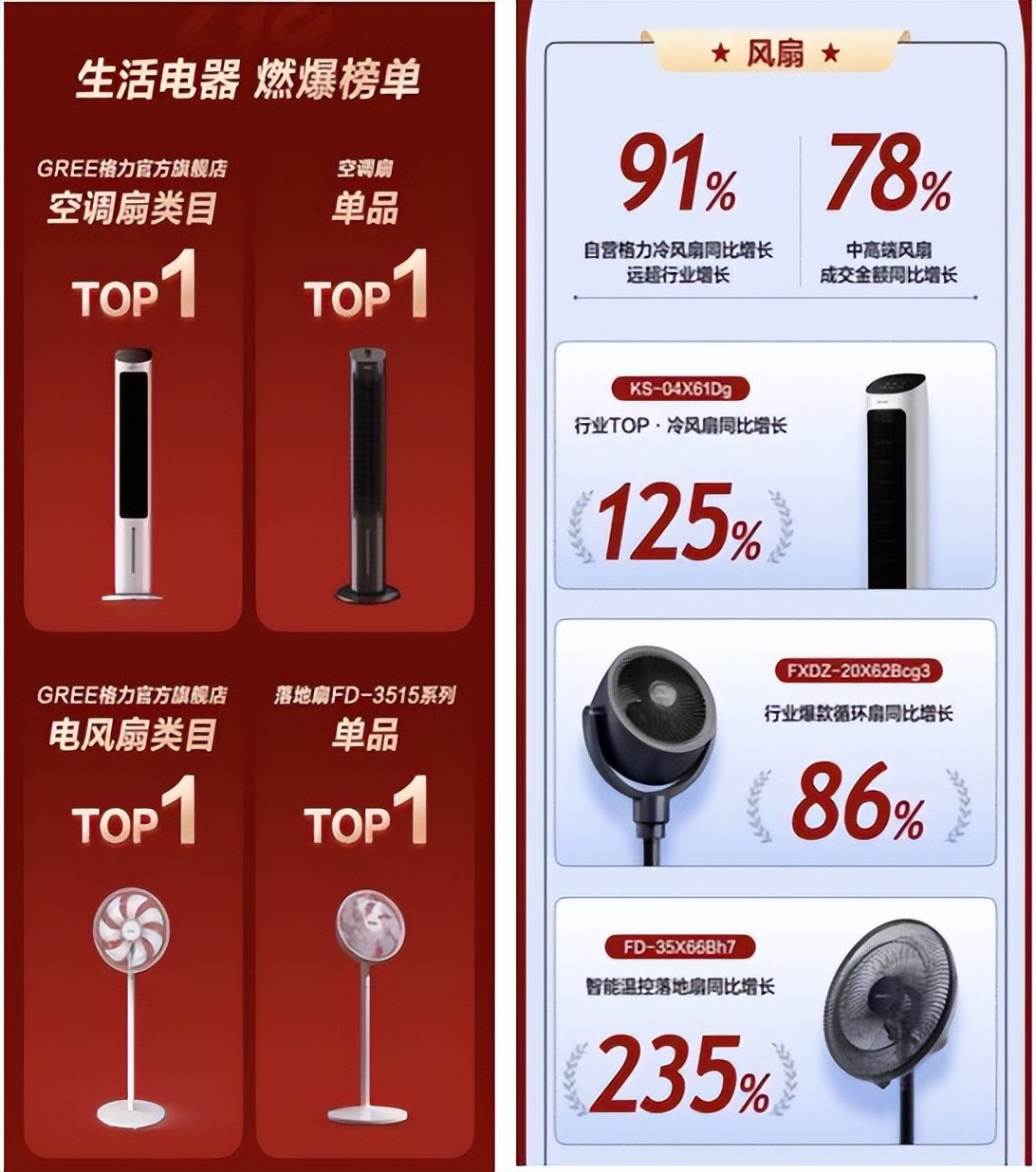 格力618销量102亿,格力电器取得巨大成功的奥秘何在