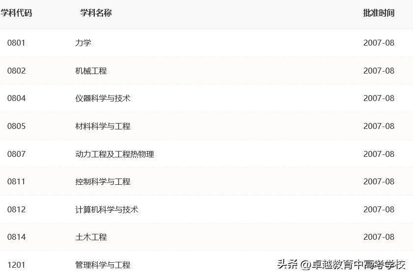 985和211大学各校王牌专业,211大学王牌专业盘点堪比985