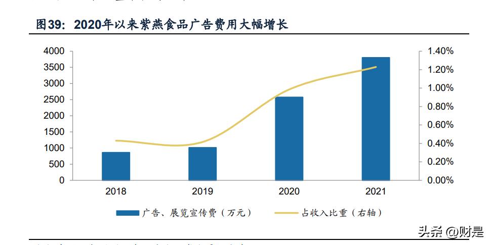 紫燕食品明日预测,紫燕食品深度分析