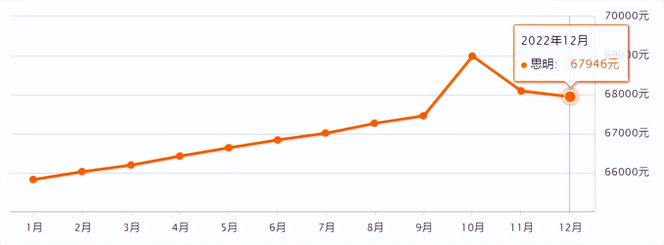 厦门二手房价为何不能看挂牌价,厦门二手房价连跌12个月