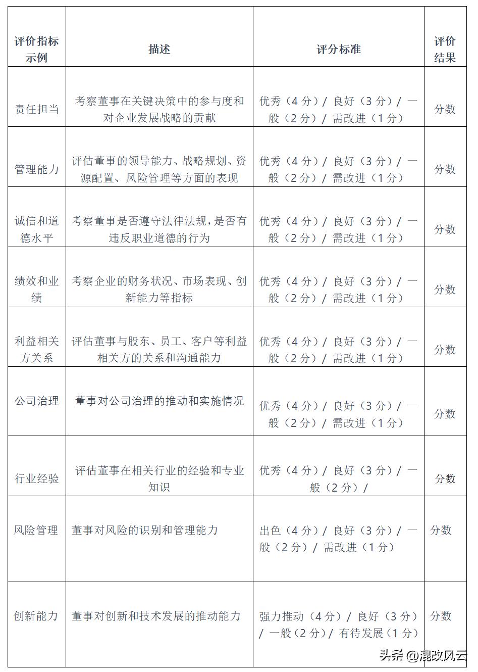 国企董事存在的问题,国企外部董事如何履职