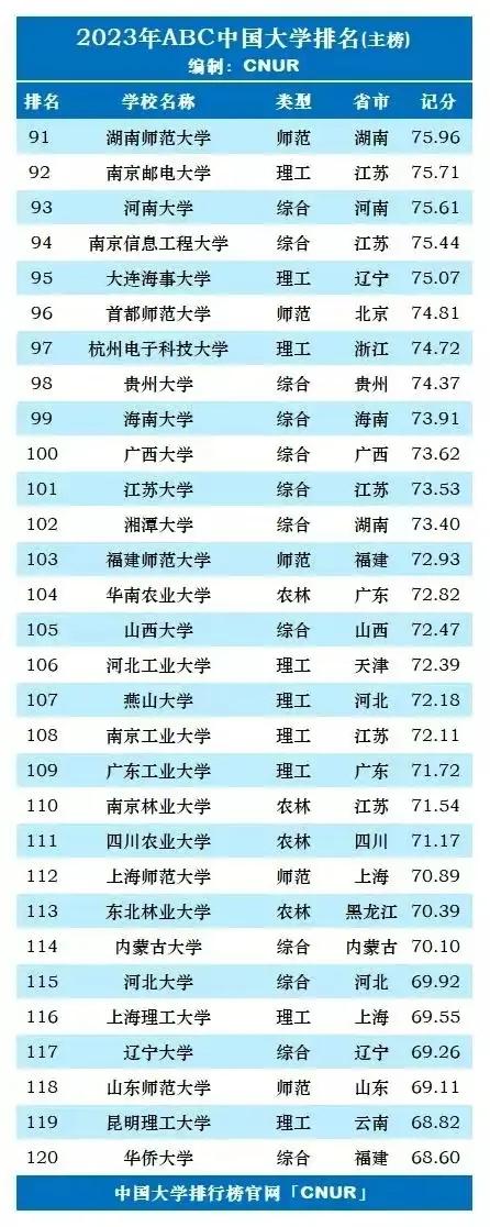 2023年qs世界大学排名完整版名单,2023年大学abc最新排名