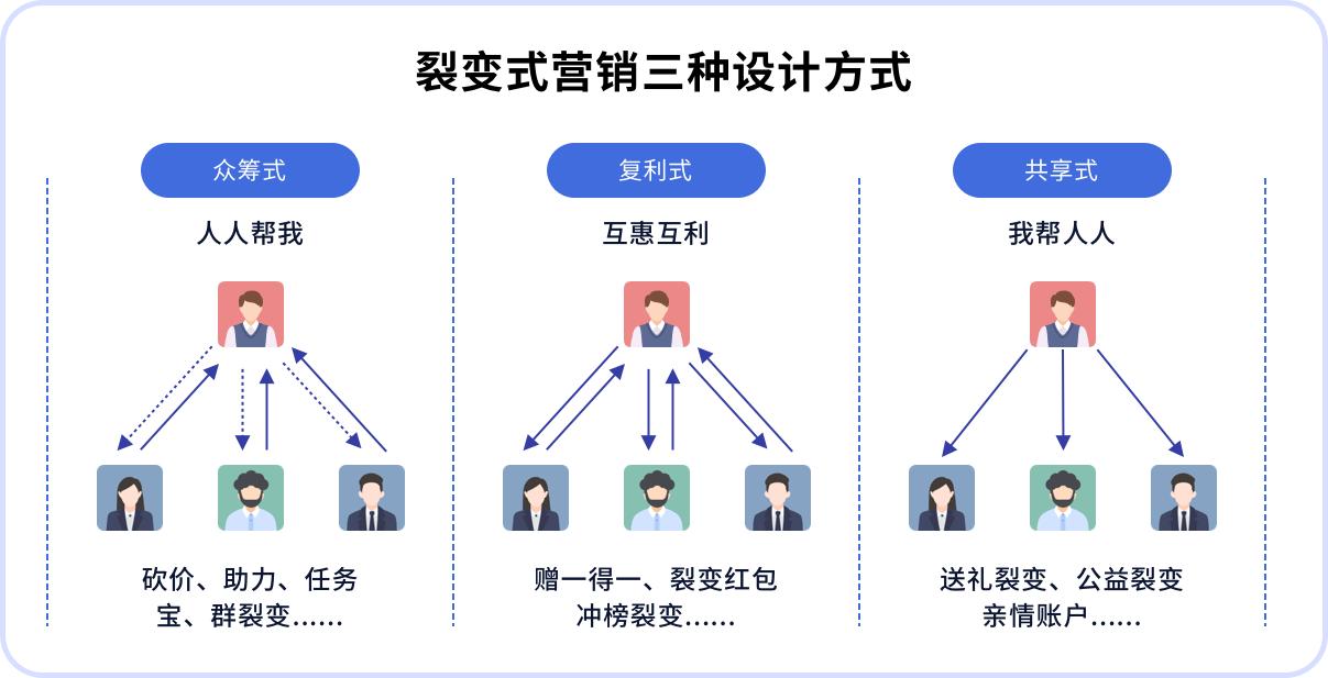 裂变app推广,裂变推广app方法