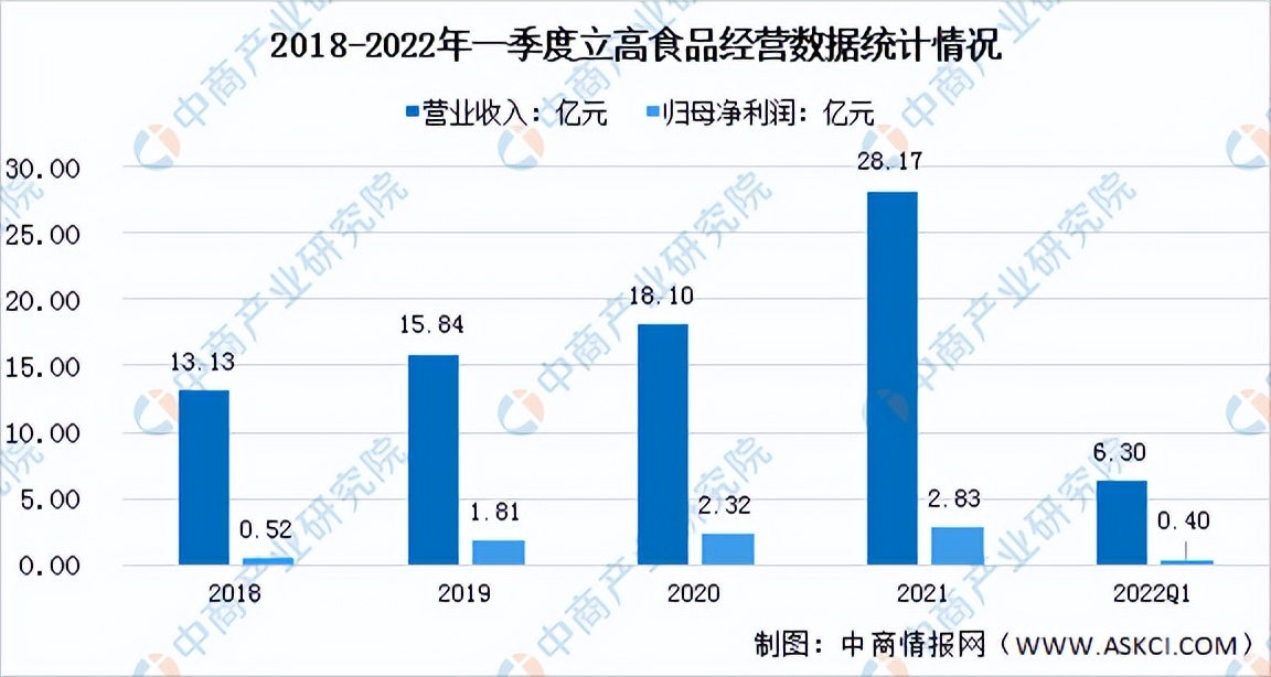 2022年烘焙食品前景,2022年烘焙行业报告