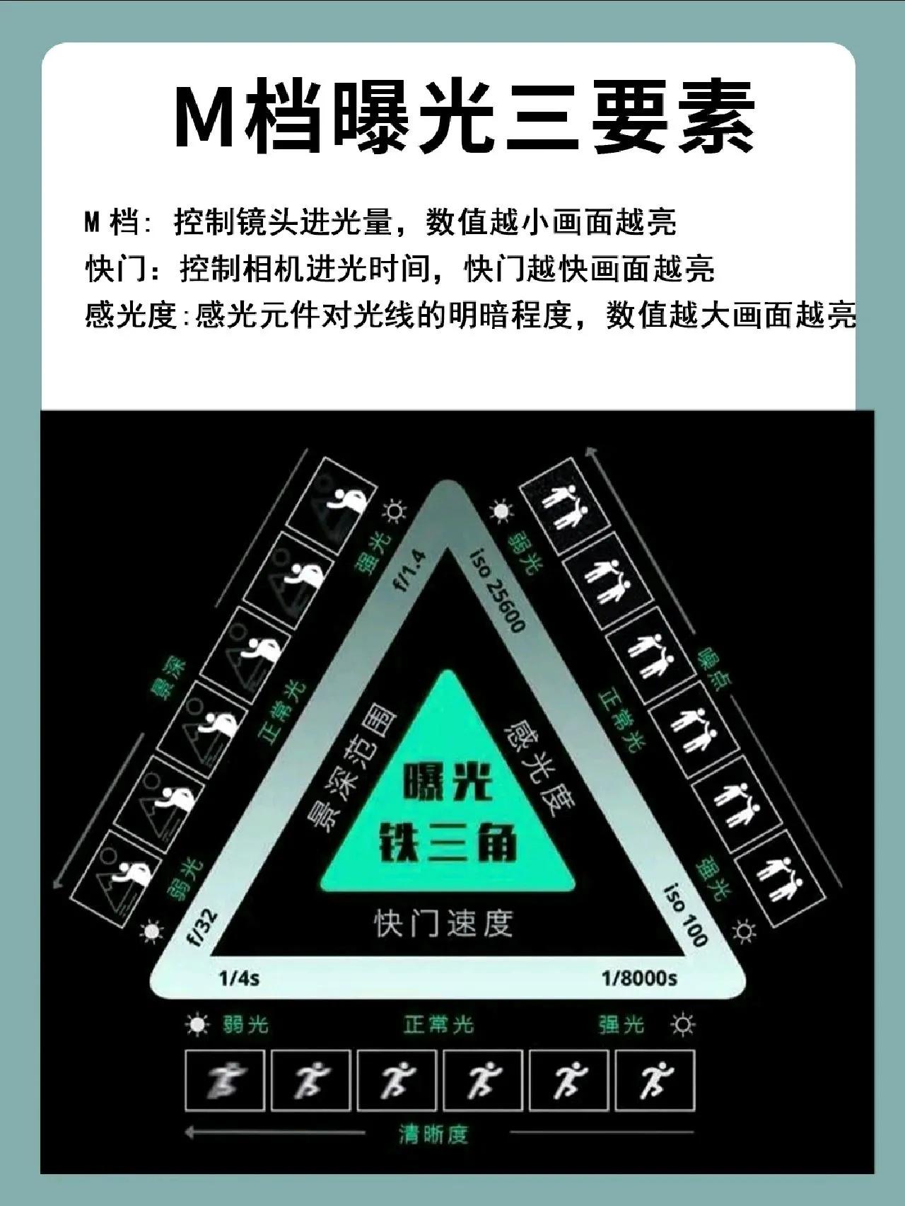 NO10032期|从初学到精通，图文详解“曝光组合”及M档使用教程！