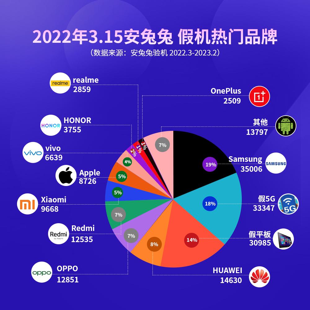 2023安兔兔3.15假机报告:飞利浦卖8999?华为看了都羡慕的利润