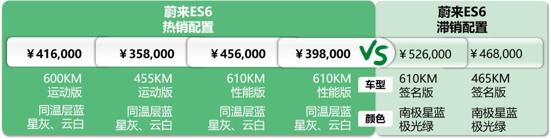 ES6：七成用户对比ModelY，五月车价涨价10000租电池每月贵200