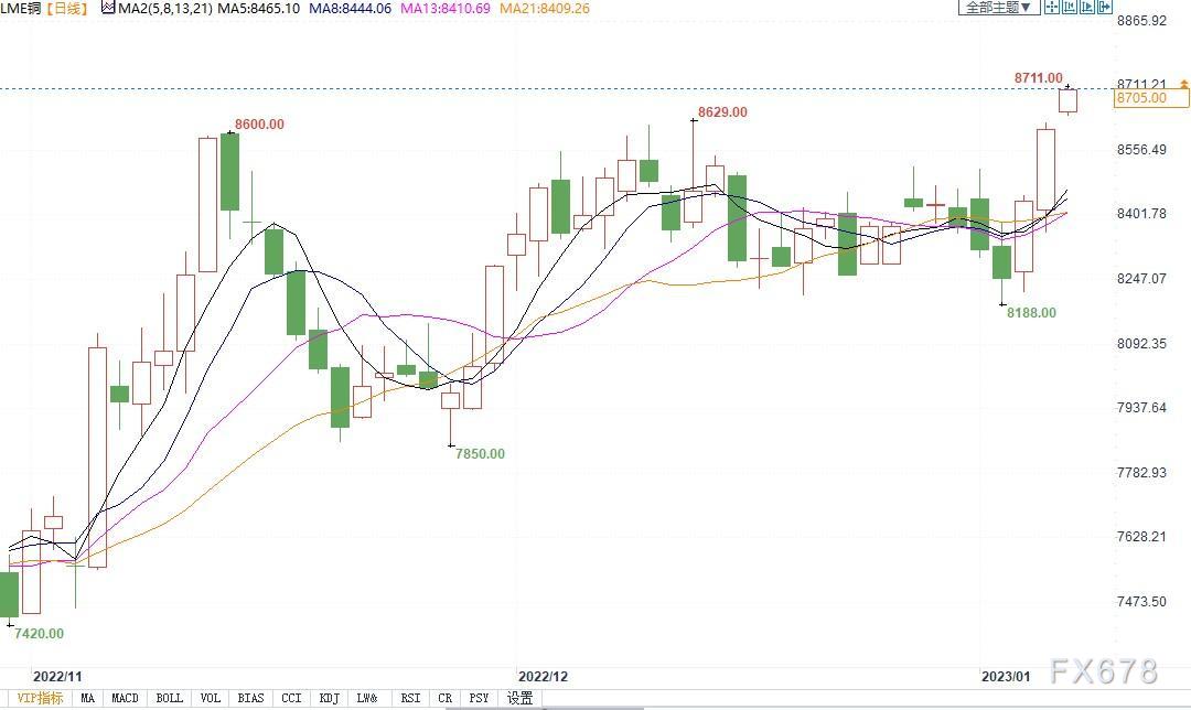 铜价2020年5月铜价,铜价下跌后走势