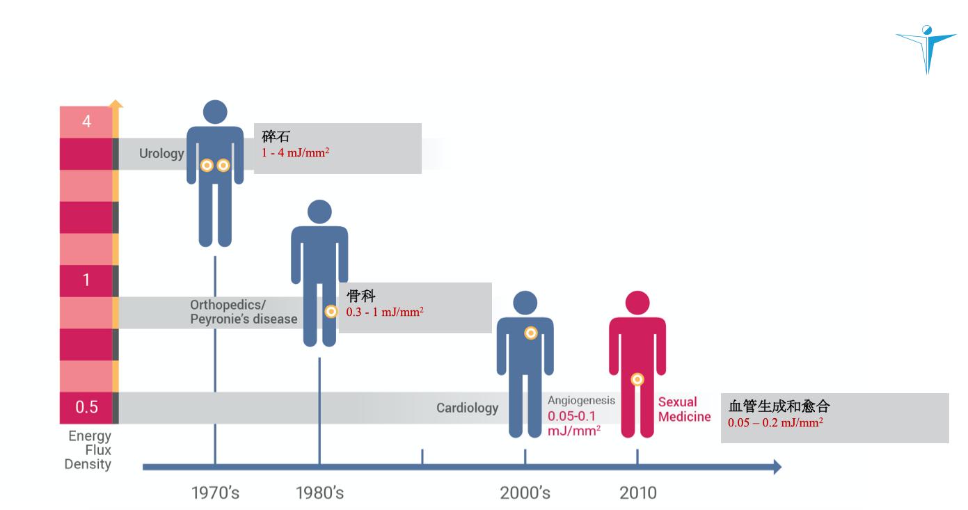 什么是低能量体外冲击波