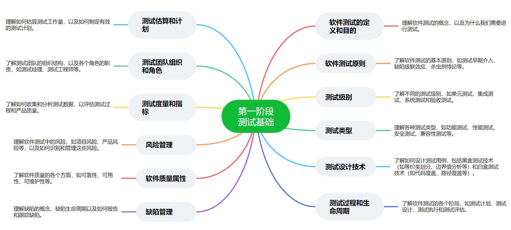 [猿计划教育]小白怎么学测试？史上最全《软件测试》学习路线！