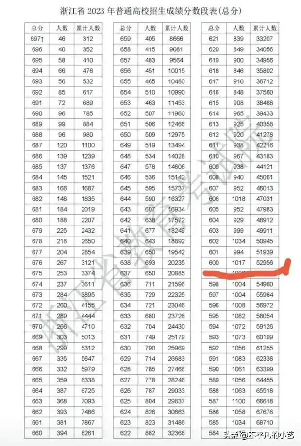 浙江两次高考逆袭,浙江学霸高考656分