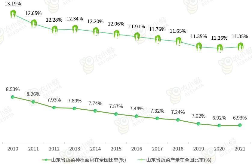 山东省蔬菜产业发展政策,山东蔬菜产业布局