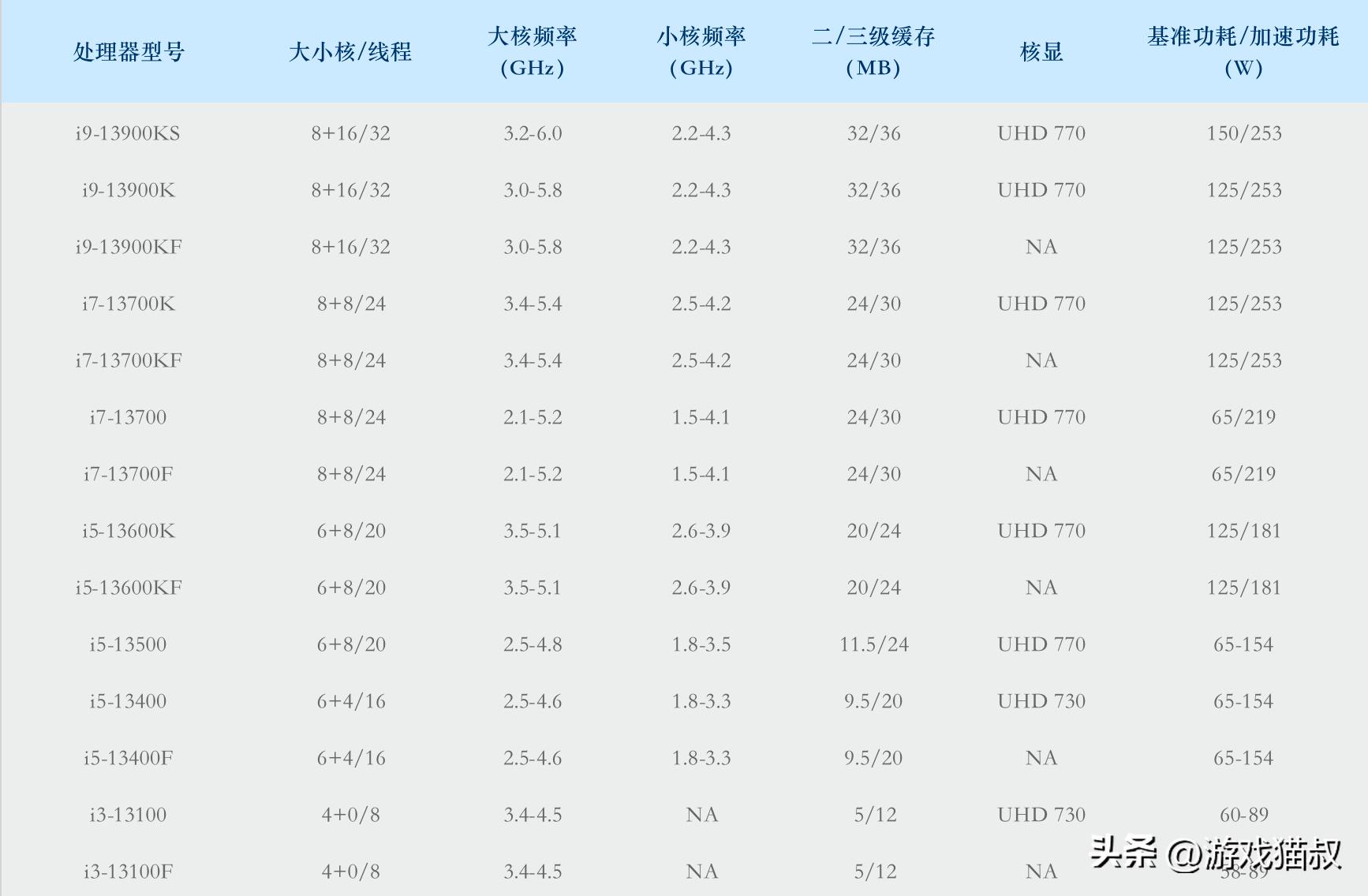 2023年最新二手cpu显卡报价,2021年3月8日电脑cpu价格表