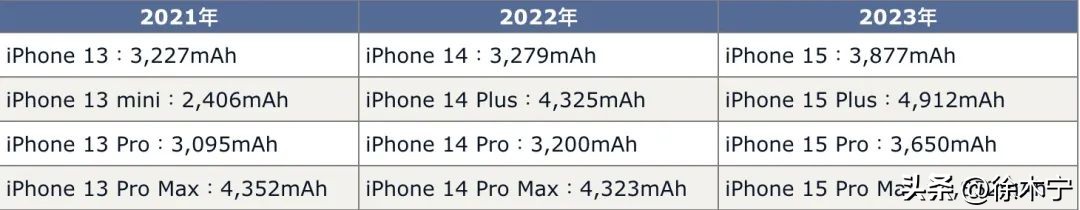 苹果目前续航最长的手机数据公布,续航最强的iphone