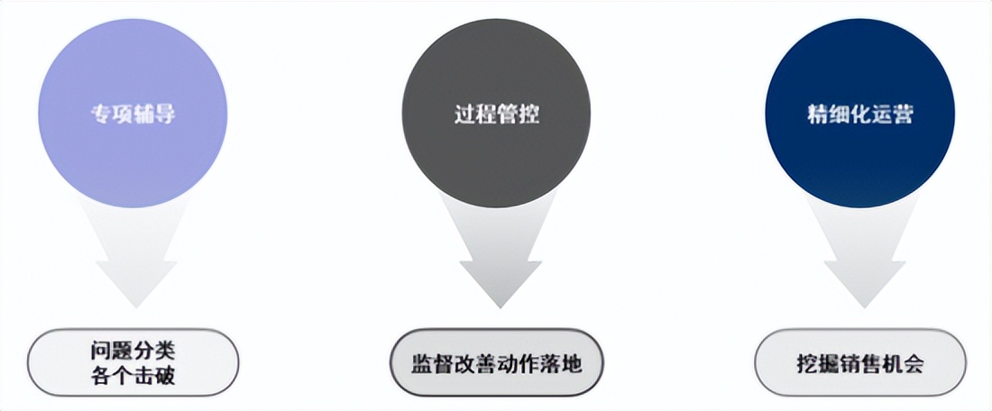 卓思：客户战败不是终结，而是新的起点