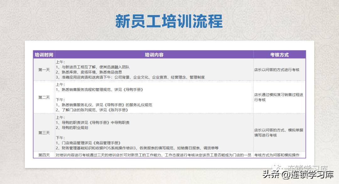 门店店长“标准化”工作流程设计