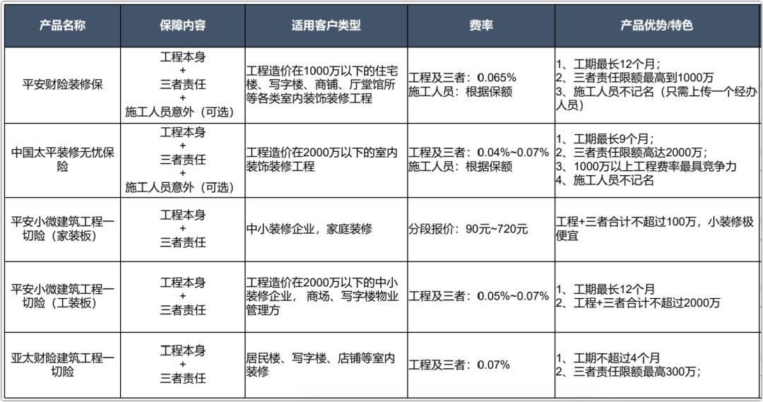 建筑工程一切险保险方案,室内装修要购买建筑工程一切险吗