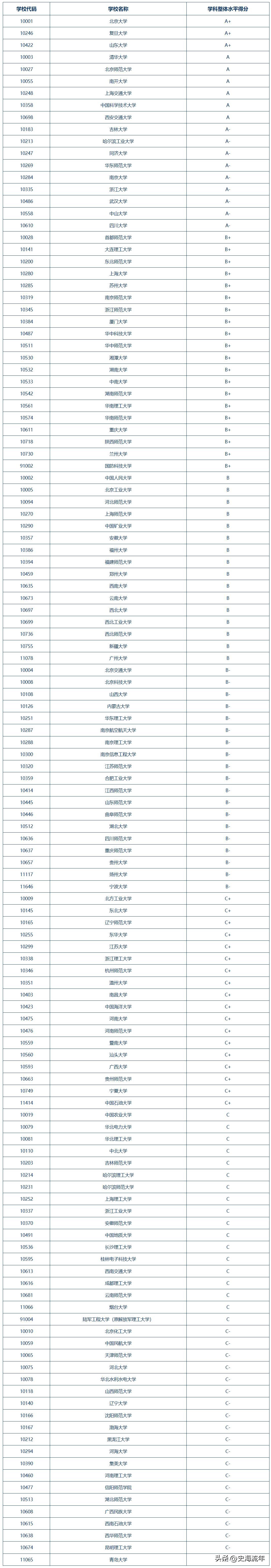 北大反超清华位居榜首,北大蝉联榜首