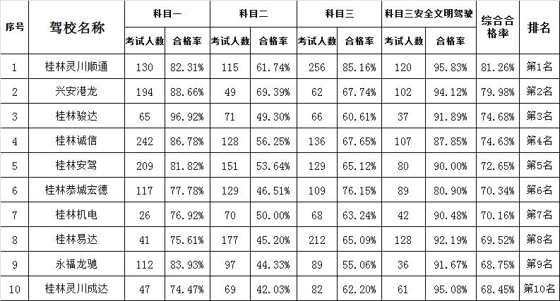 桂林交警驾照考试,桂林驾校c1通过率