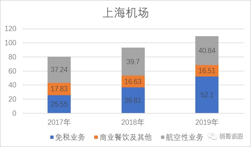 疫情、国际环境、免税店补充协议，硬生生打掉了上海机场1/3估值