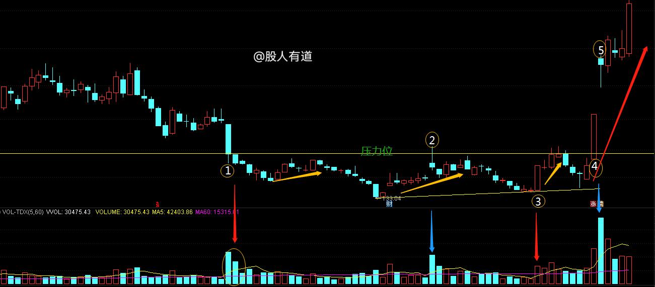 在趋势中做小波段分析,趋势的关键k线结构