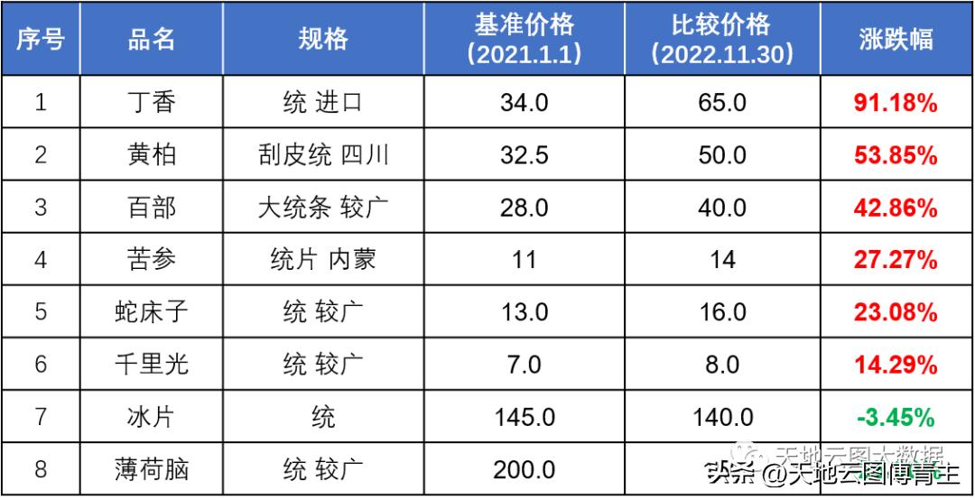 观察∣仁和药业三季报增收不增利，中药原料成本压力如何？