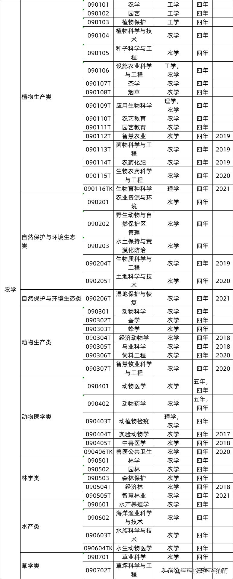 教育部新增37个本科专业目录,教育部公布新增31个本科专业