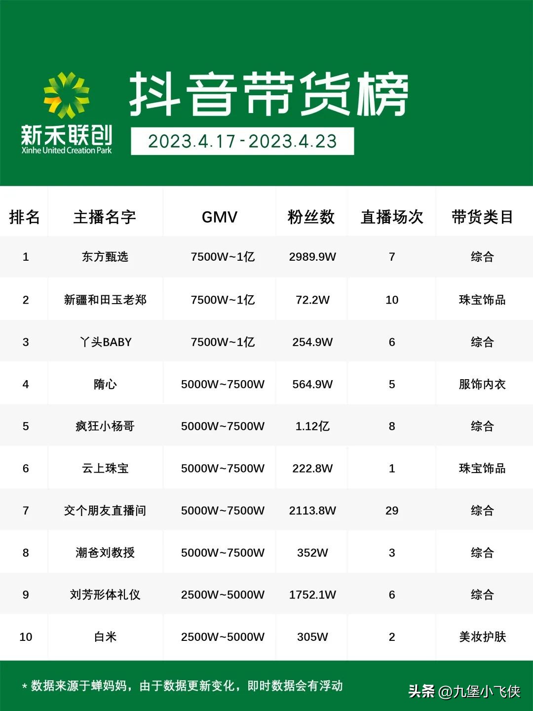 东方甄选三个月销售额超22亿,东方甄选连续3个月带货第一