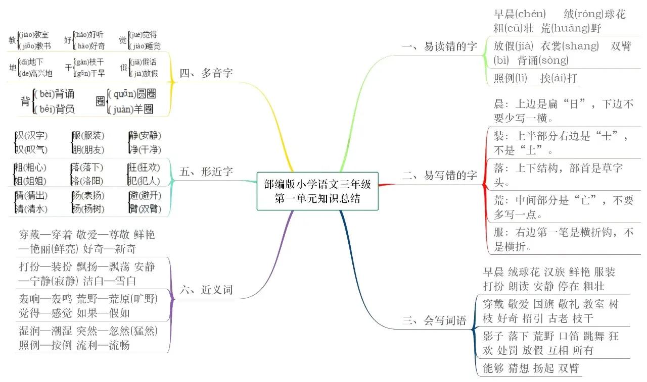 三年级数学思维导图123单元怎么画,三年级下册北师大版1-4课思维导图