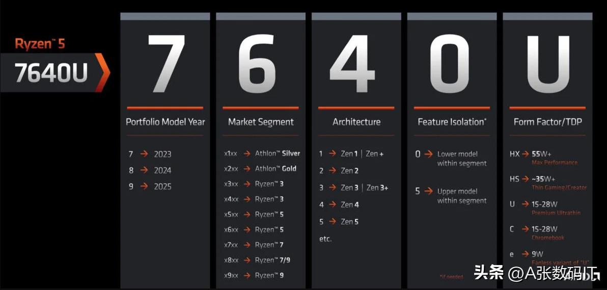 amd锐龙ryzen54600u,amdzen4锐龙7000细节官宣