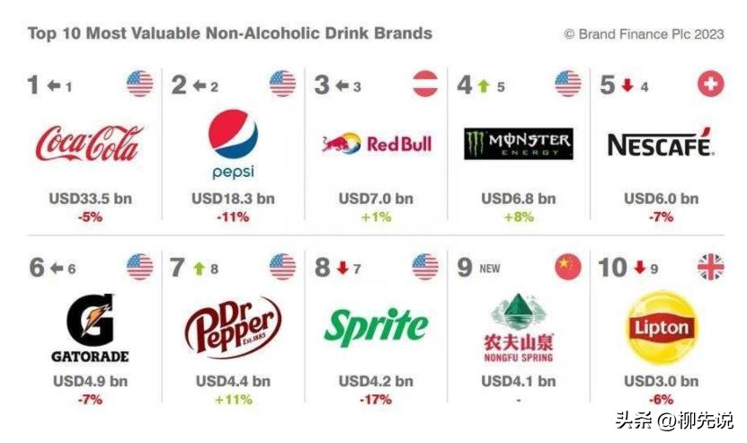 世界饮料品牌排行榜前十名,世界饮料新排名