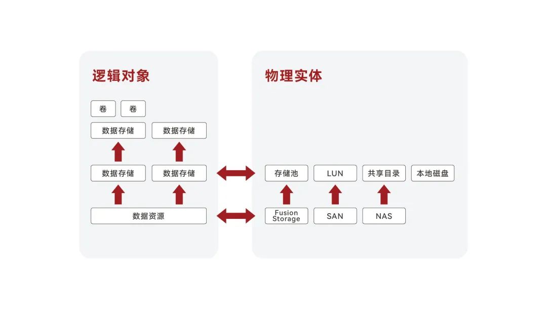 越了解存储虚拟化，就越上头