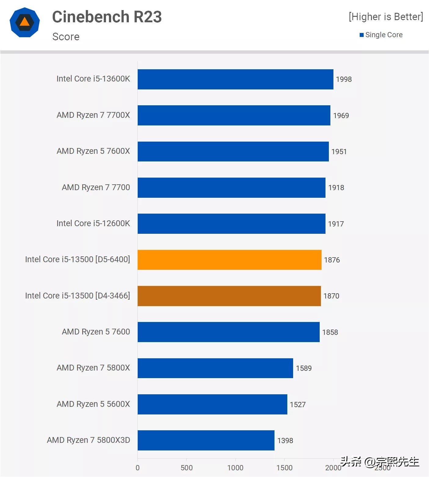 corei5-13500h单核性能比e3强多少,i5-13500h值得入手吗