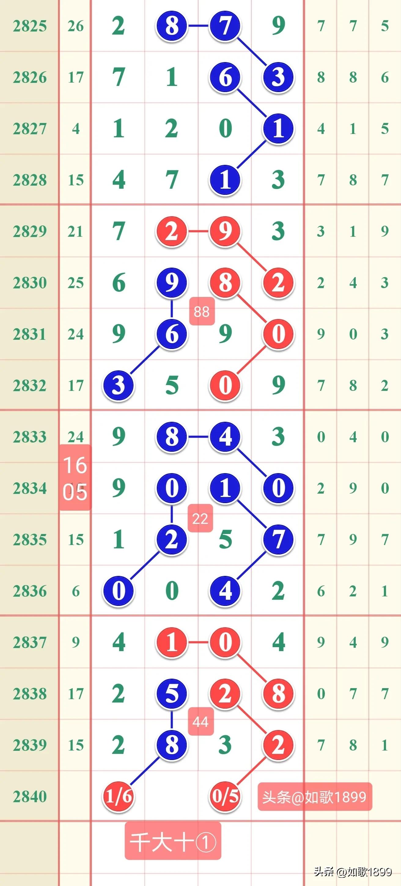 2023年2840期七星彩规律,本期七星彩规律走势图2278期